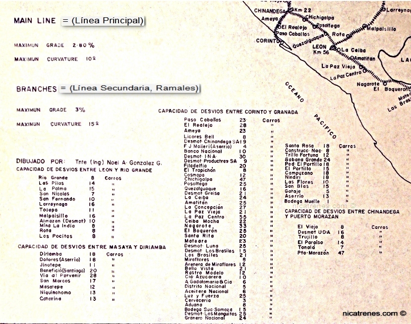 List of sidings, Ferrocarril del Pacifico de Nicaragua_Date 1959