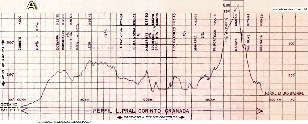 main line elevation "Ferrrocarril del Pacifico de Nicaragua